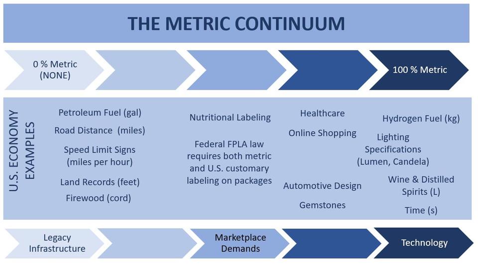 Busting Myths about the Metric System NIST
